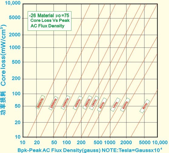 磁芯曲线图