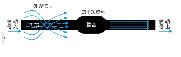 抗干扰磁环信号示意图