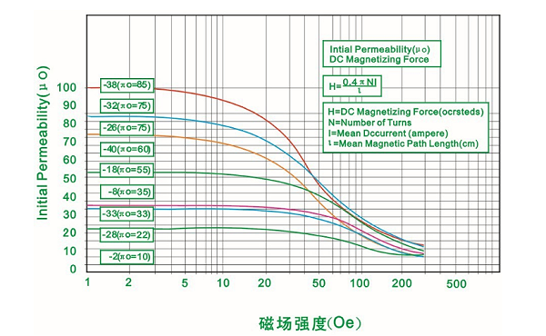 铁粉芯磁场强度